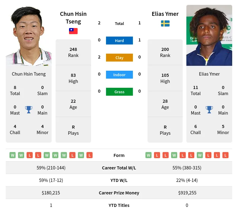 Ymer Tseng H2h Summary Stats 29th March 2024