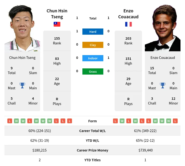 Couacaud Tseng H2h Summary Stats 19th April 2024