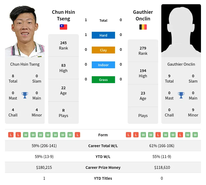 Tseng Onclin H2h Summary Stats 29th March 2024