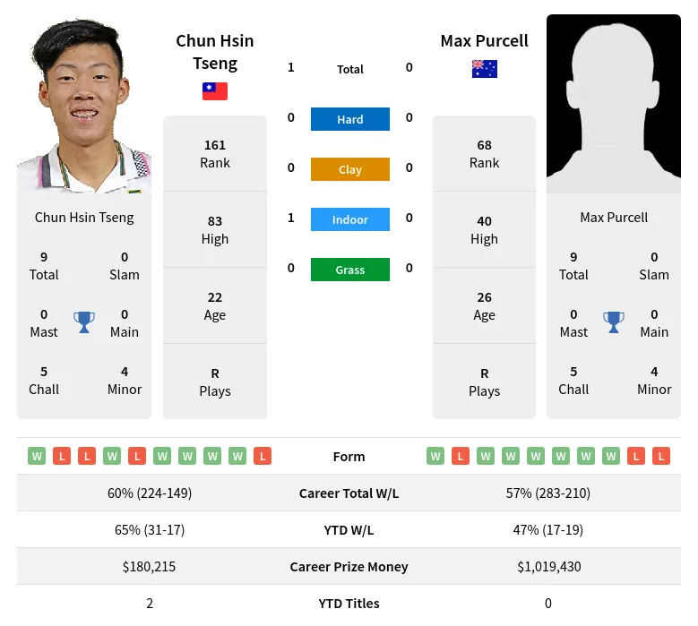 Purcell Tseng H2h Summary Stats 17th April 2024