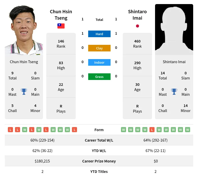 Tseng Imai H2h Summary Stats 24th April 2024