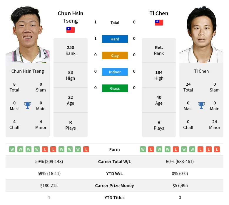 Chen Tseng H2h Summary Stats 20th April 2024