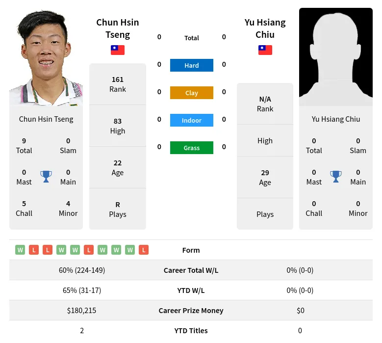 Chiu Tseng H2h Summary Stats 24th April 2024