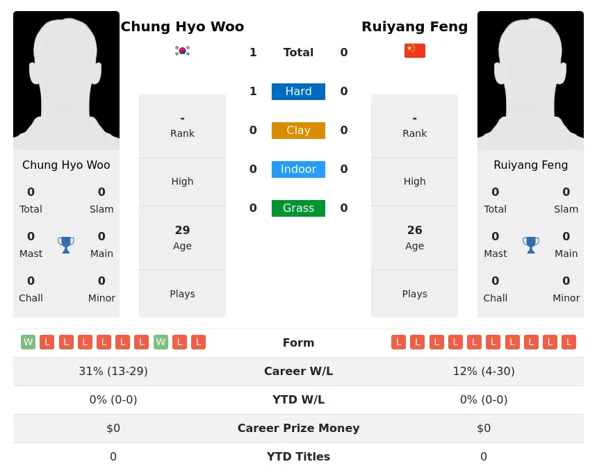 Woo Feng H2h Summary Stats 28th June 2024