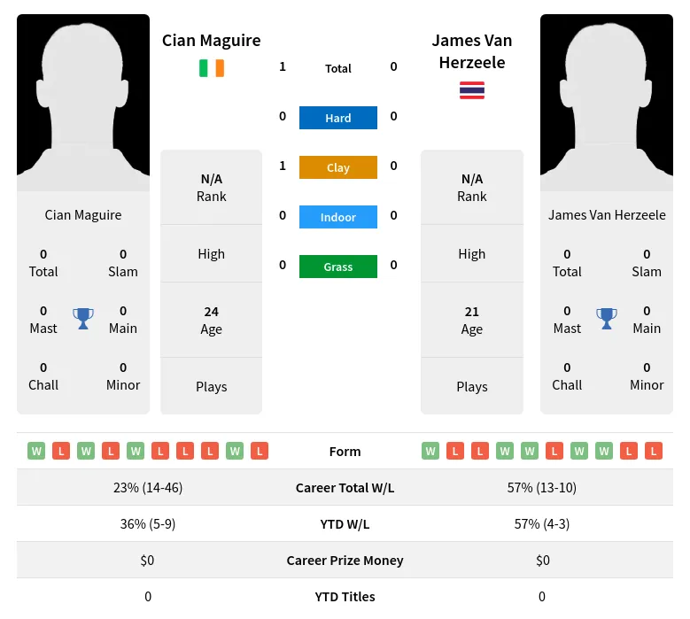 Maguire Herzeele H2h Summary Stats 18th April 2024