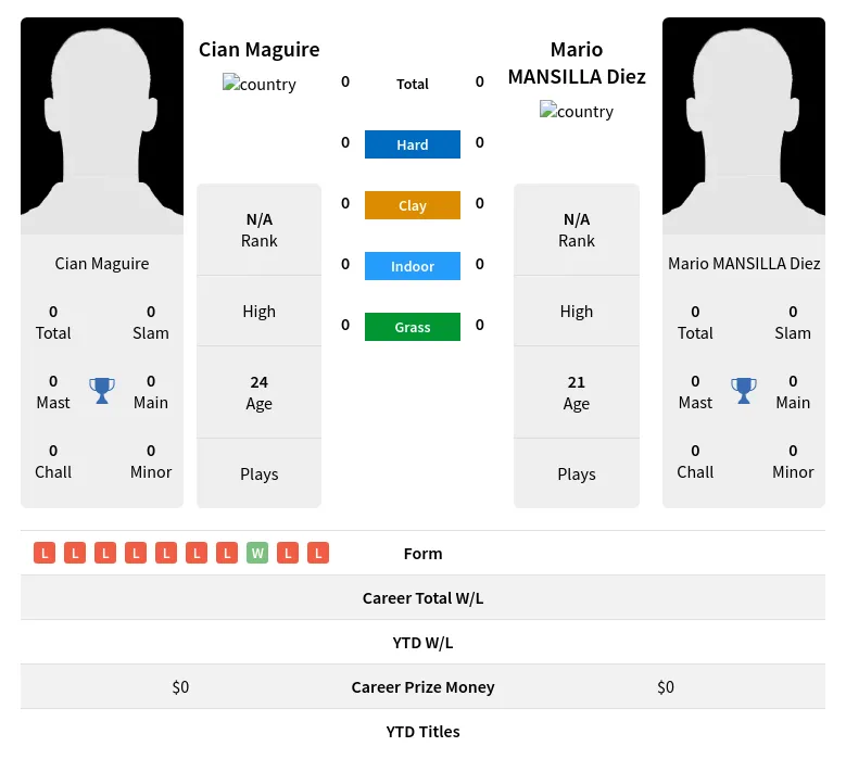 Maguire Diez H2h Summary Stats 23rd April 2024