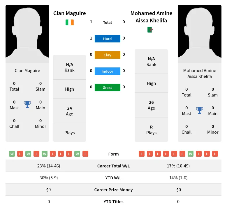 Maguire Khelifa H2h Summary Stats 2nd July 2024