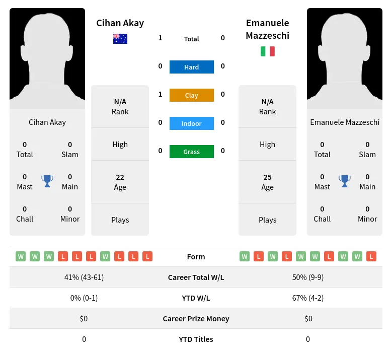 Akay Mazzeschi H2h Summary Stats 29th March 2024