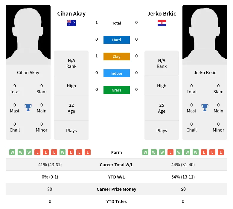 Akay Brkic H2h Summary Stats 29th March 2024