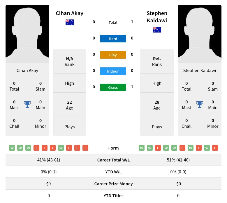 Kaldawi Akay H2h Summary Stats 19th April 2024