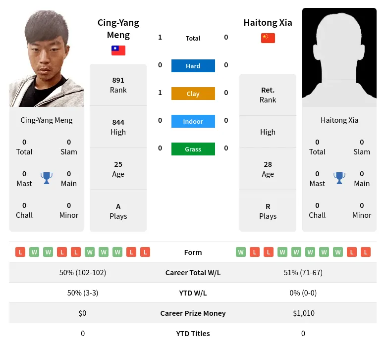 Meng Xia H2h Summary Stats 29th March 2024