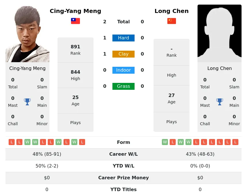 Meng Chen H2h Summary Stats 29th March 2024
