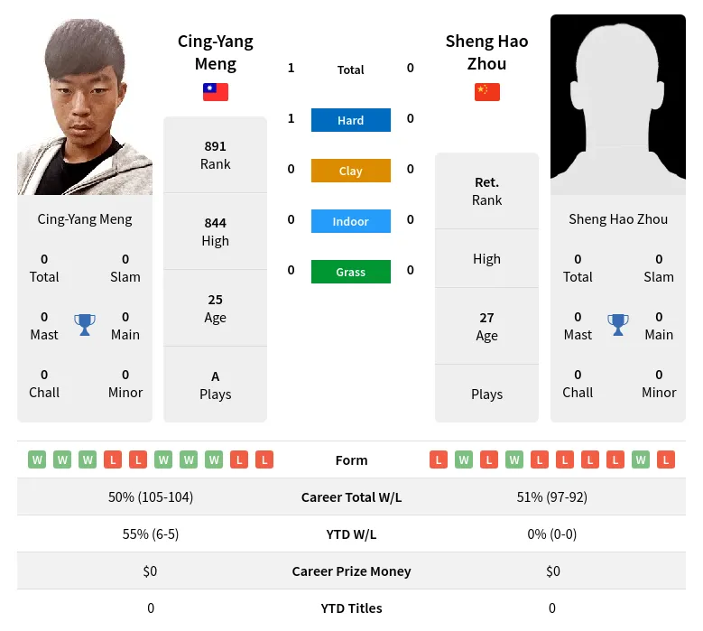 Zhou Meng H2h Summary Stats 19th April 2024