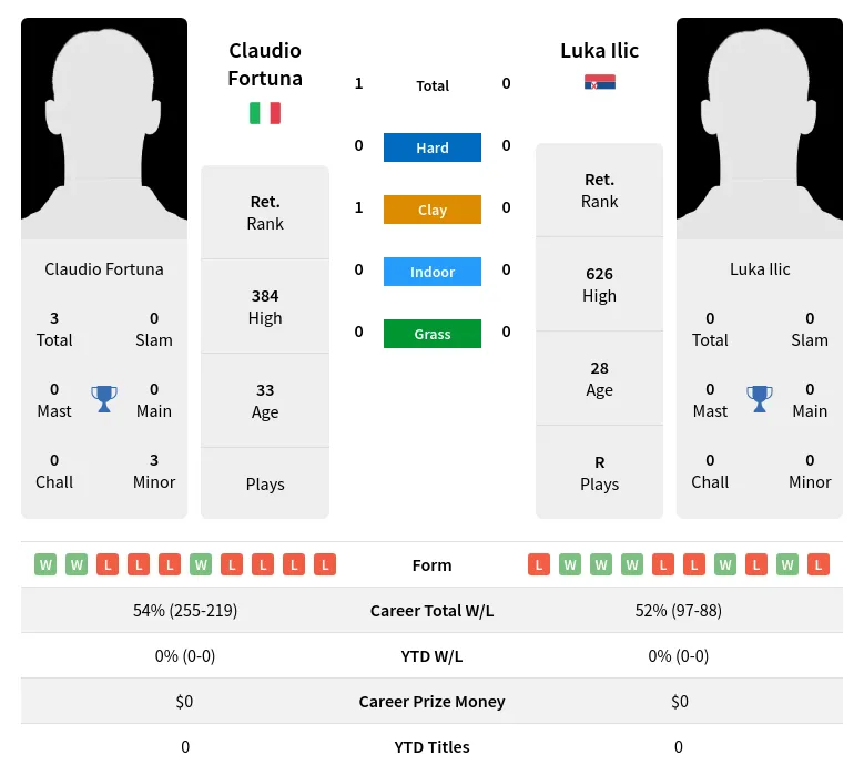 Fortuna Ilic H2h Summary Stats 19th April 2024