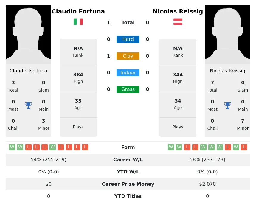 Fortuna Reissig H2h Summary Stats 24th April 2024