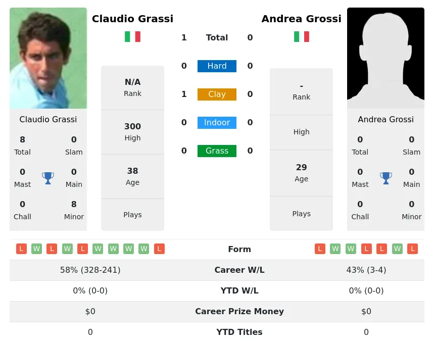 Grassi Grossi H2h Summary Stats 23rd April 2024