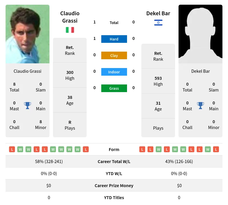 Grassi Bar H2h Summary Stats 16th June 2024