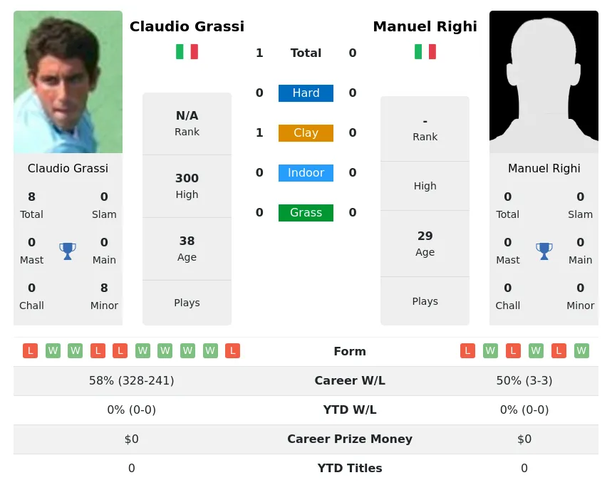 Grassi Righi H2h Summary Stats 4th May 2024