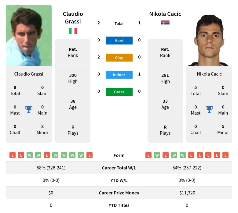 Grassi Cacic H2h Summary Stats 23rd April 2024