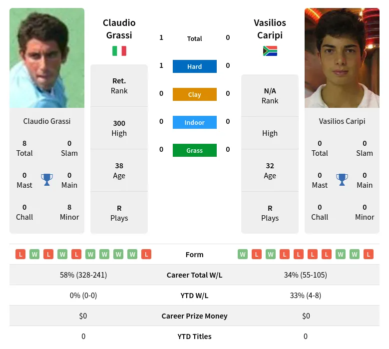 Caripi Grassi H2h Summary Stats 23rd April 2024