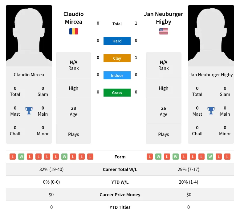 Higby Mircea H2h Summary Stats 3rd June 2024