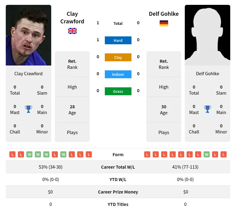 Gohlke Crawford H2h Summary Stats 18th April 2024