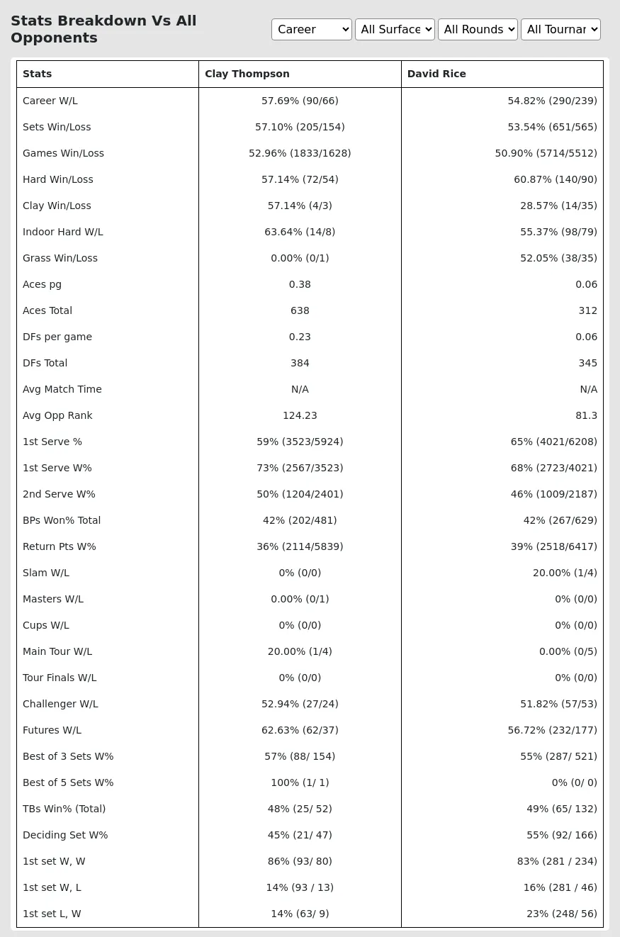 Clay Thompson David Rice Prediction Stats 