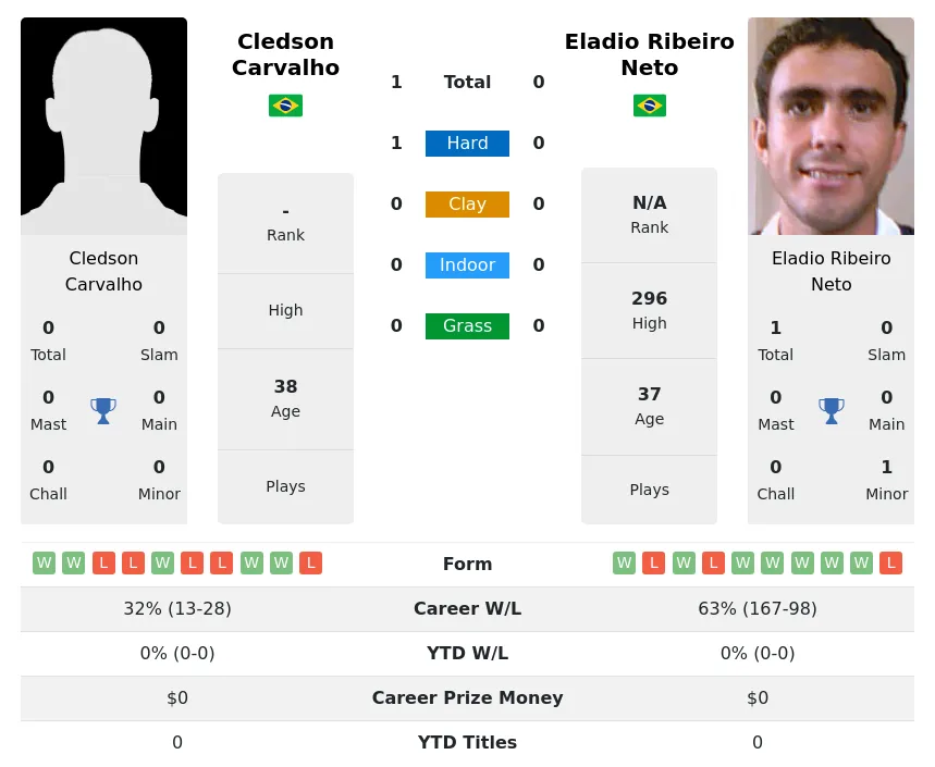 Carvalho Neto H2h Summary Stats 4th July 2024