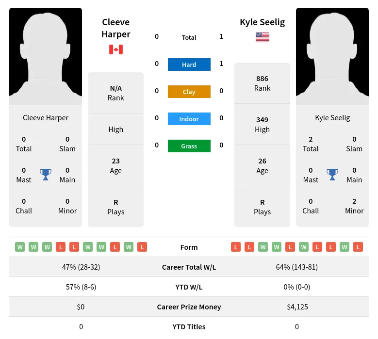 Seelig Harper H2h Summary Stats 18th April 2024