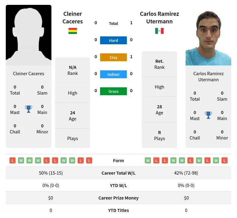 Utermann Caceres H2h Summary Stats 23rd April 2024