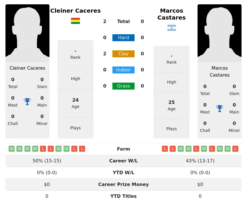 Caceres Castares H2h Summary Stats 24th April 2024