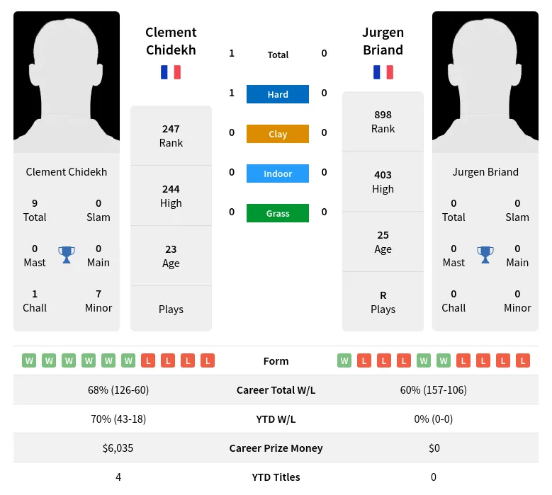 Chidekh Briand H2h Summary Stats 24th April 2024