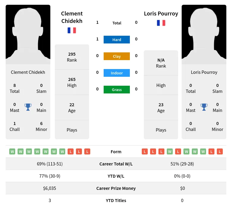 Chidekh Pourroy H2h Summary Stats 20th April 2024