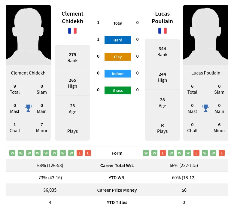 Chidekh Poullain H2h Summary Stats 28th June 2024