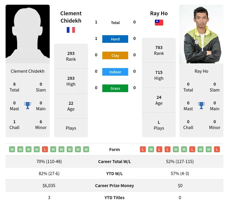 Chidekh Ho H2h Summary Stats 29th March 2024