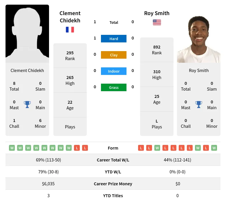 Chidekh Smith H2h Summary Stats 29th March 2024