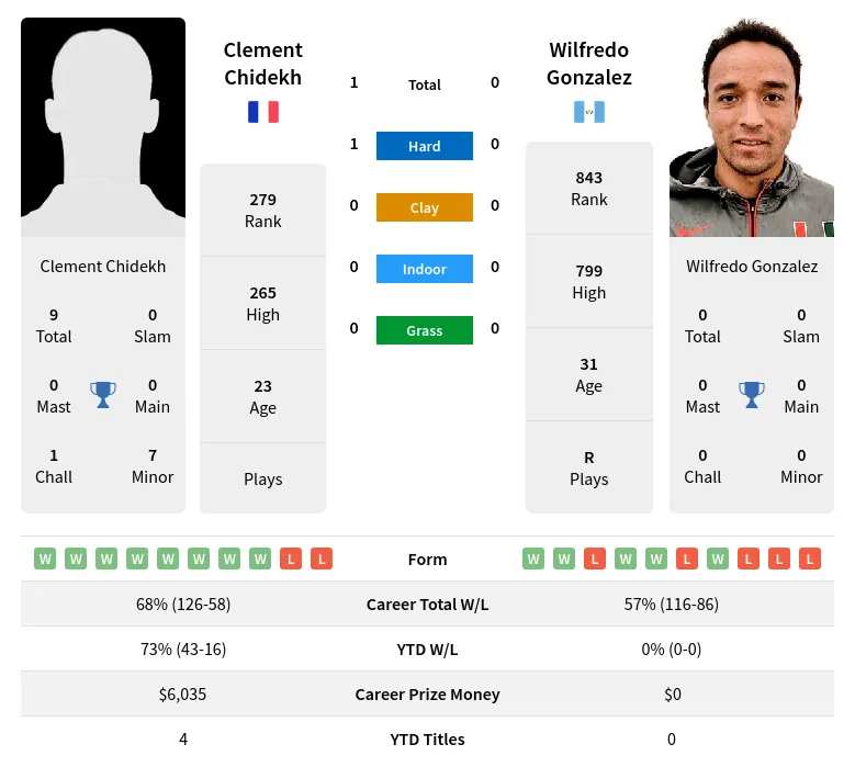 Chidekh Gonzalez H2h Summary Stats 19th April 2024