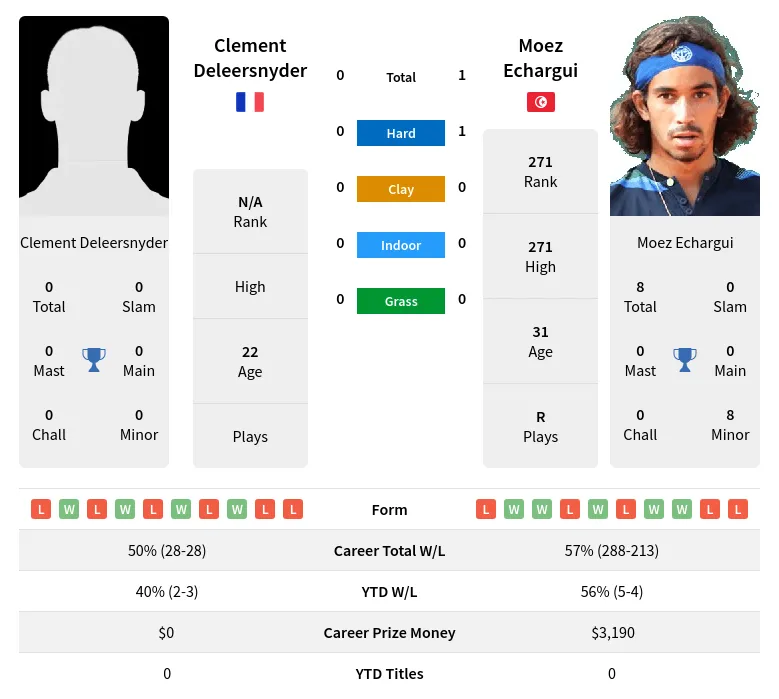 Echargui Deleersnyder H2h Summary Stats 28th March 2024