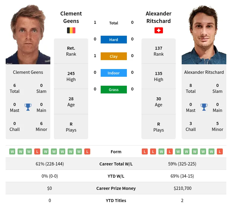 Geens Ritschard H2h Summary Stats 19th April 2024