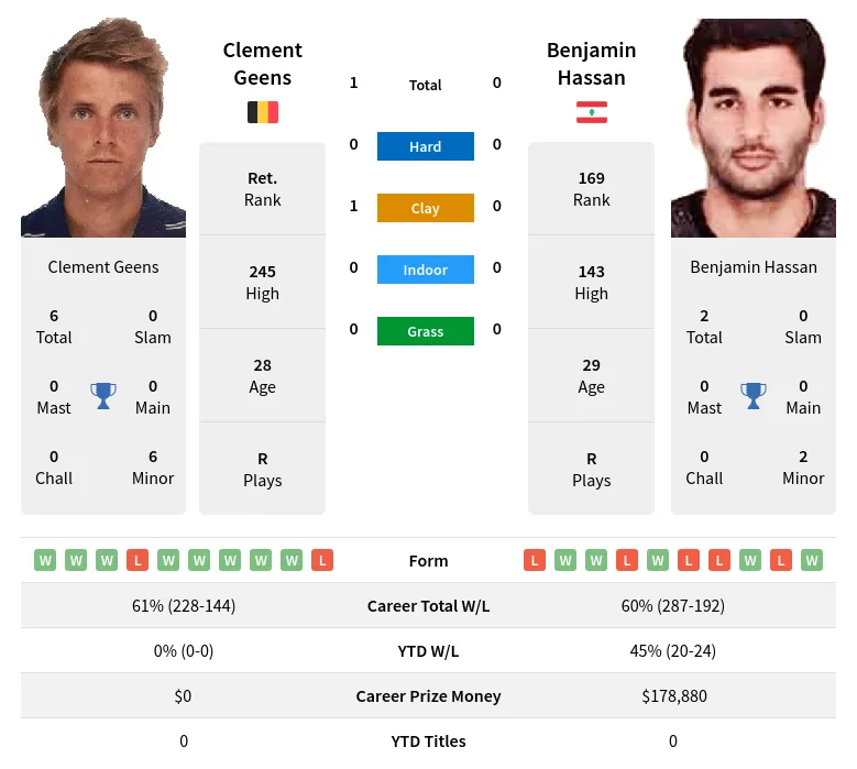 Geens Hassan H2h Summary Stats 19th April 2024