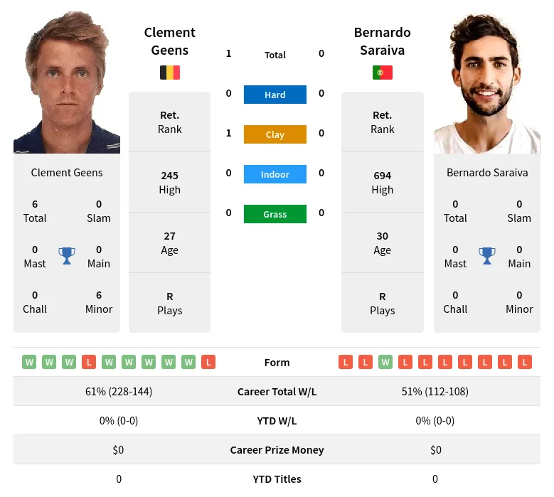 Geens Saraiva H2h Summary Stats 17th June 2024