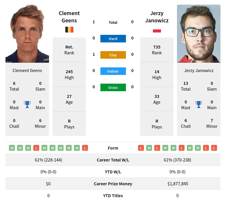 Janowicz Geens H2h Summary Stats 17th April 2024