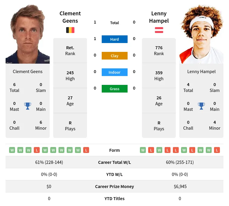 Geens Hampel H2h Summary Stats 19th April 2024