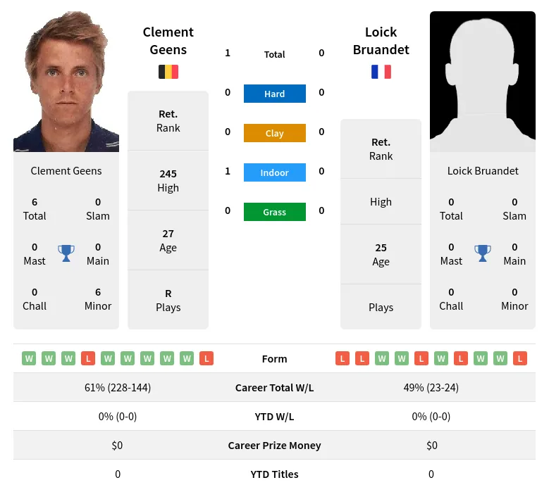 Geens Bruandet H2h Summary Stats 19th April 2024