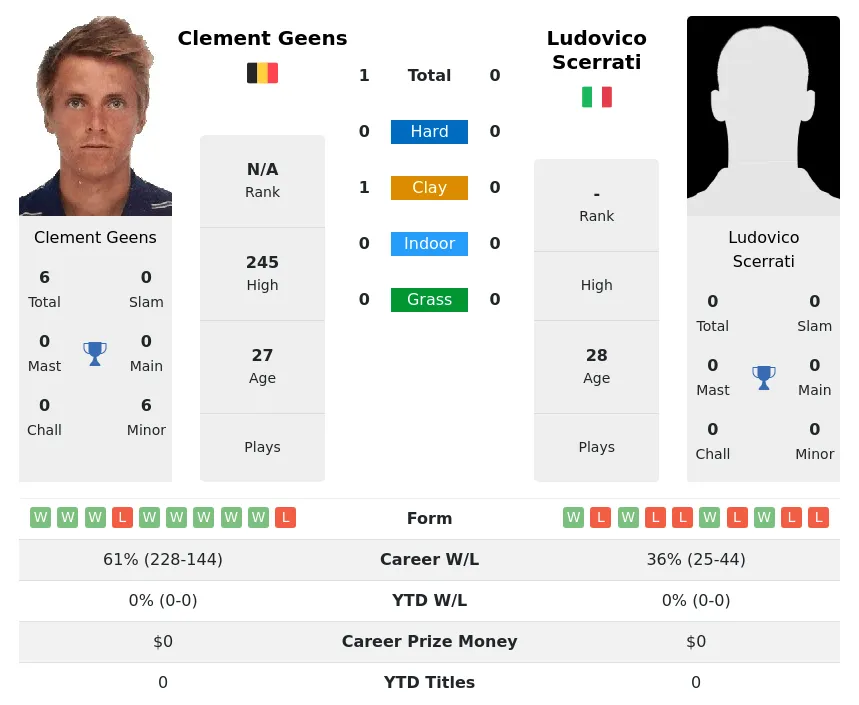 Geens Scerrati H2h Summary Stats 20th May 2024
