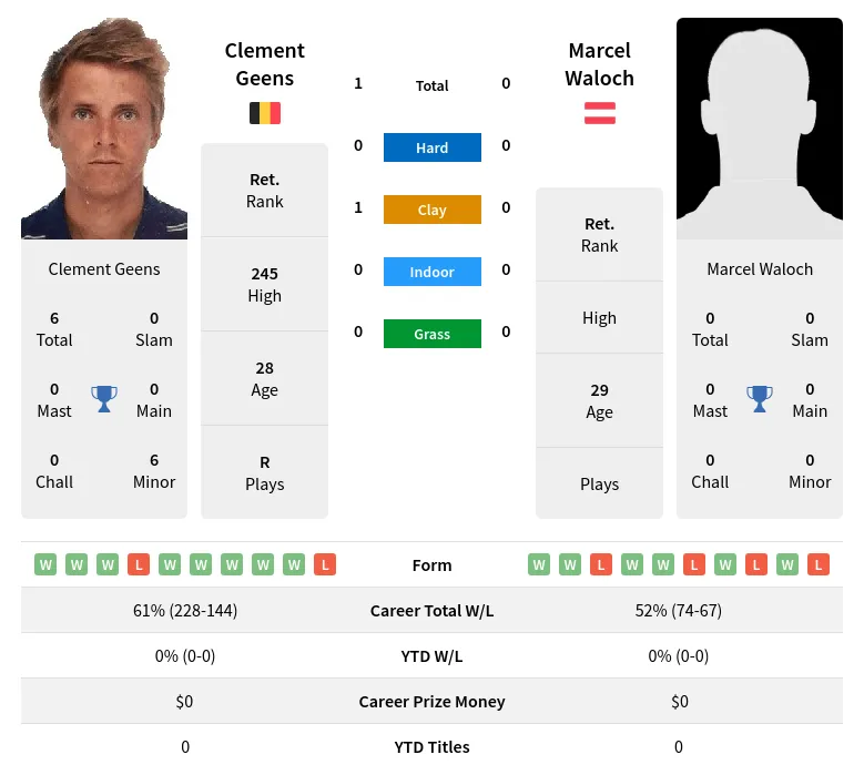 Geens Waloch H2h Summary Stats 19th April 2024