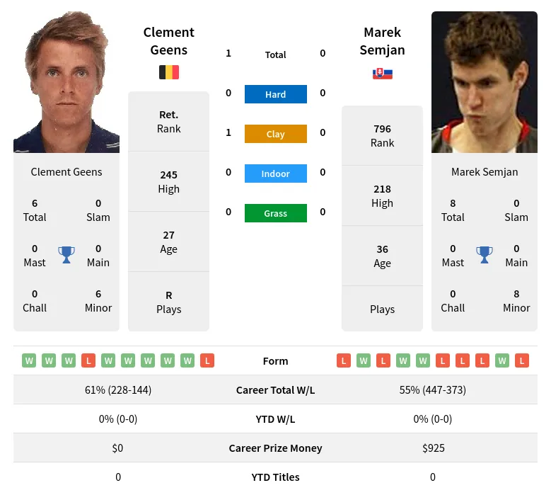 Geens Semjan H2h Summary Stats 19th April 2024