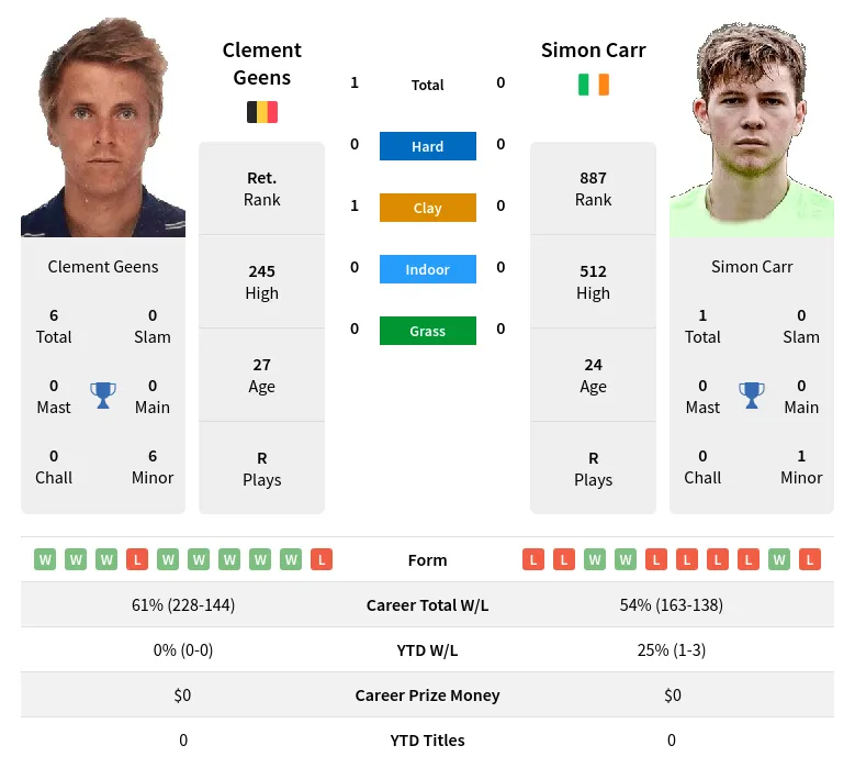 Geens Carr H2h Summary Stats 16th April 2024