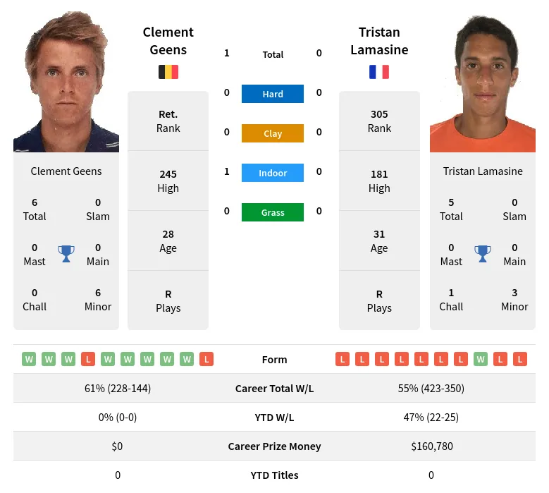 Geens Lamasine H2h Summary Stats 19th April 2024