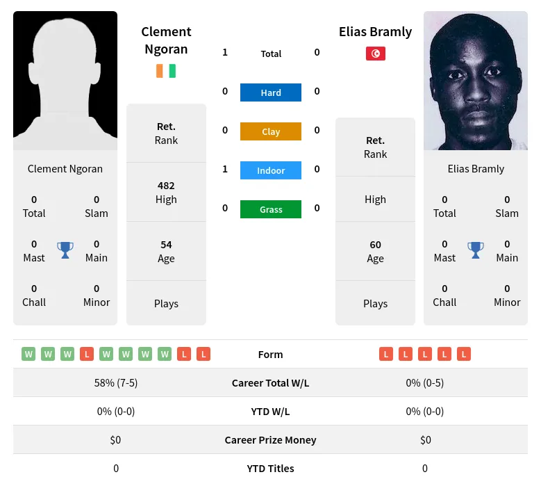 Ngoran Bramly H2h Summary Stats 1st July 2024